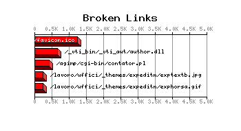 Broken Links Graph