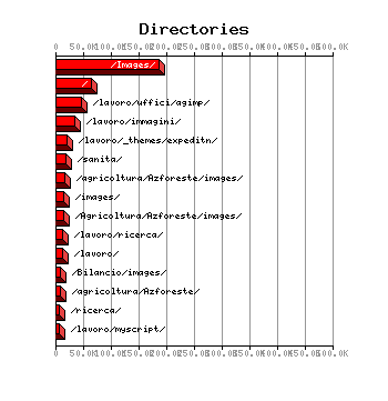 Directories Graph