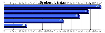 Broken Links Graph