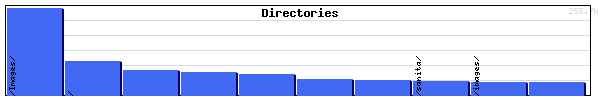 Directories Graph