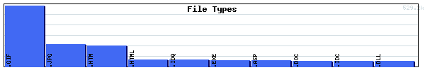 File Types Graph