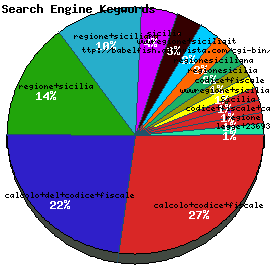 Search Engine Keywords Graph