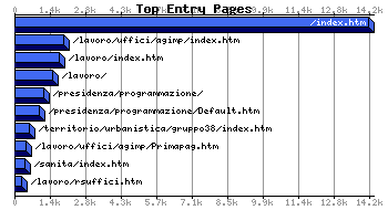 Top Extry Pages Graph