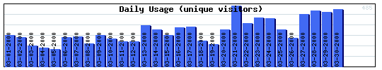 Daily Activity Graph