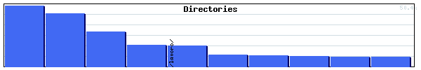 Directories Graph