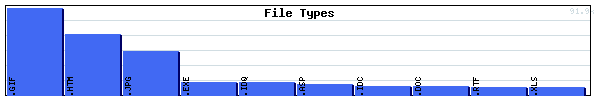 File Types Graph