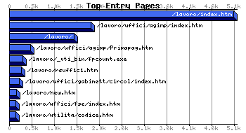 Top Extry Pages Graph