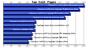 Top Exiting Pages Graph