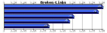 Broken Links Graph