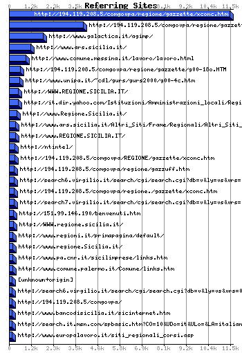 Referer URL Graph