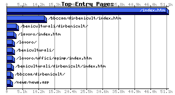 Top Extry Pages Graph