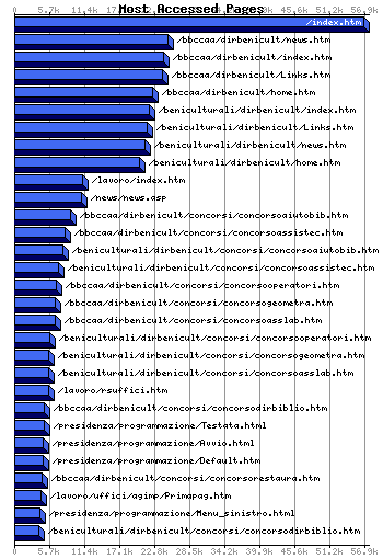 Most Accessed Webpages Graph