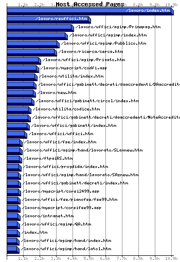 Most Accessed Webpages Graph