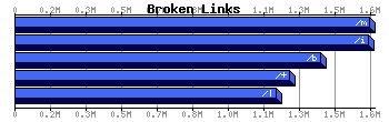 Broken Links Graph