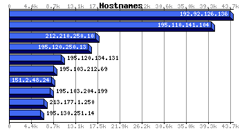 Hostnames Graph