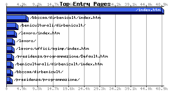 Top Extry Pages Graph