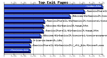 Top Exiting Pages Graph