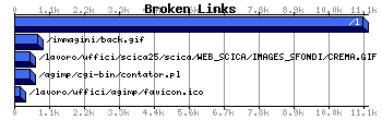 Broken Links Graph