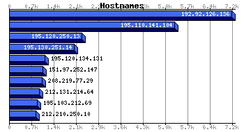 Hostnames Graph