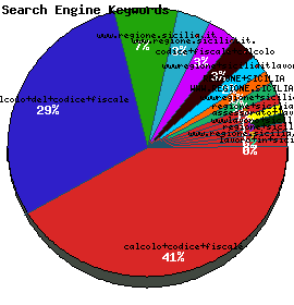 Search Engine Keywords Graph