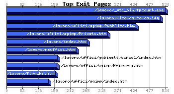 Top Exiting Pages Graph