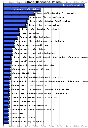 Most Accessed Webpages Graph