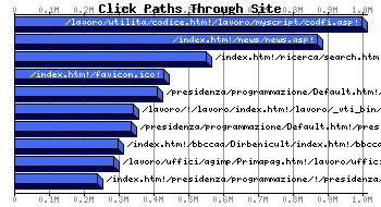 Web Accessed Webpages Graph