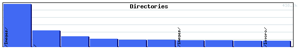 Directories Graph