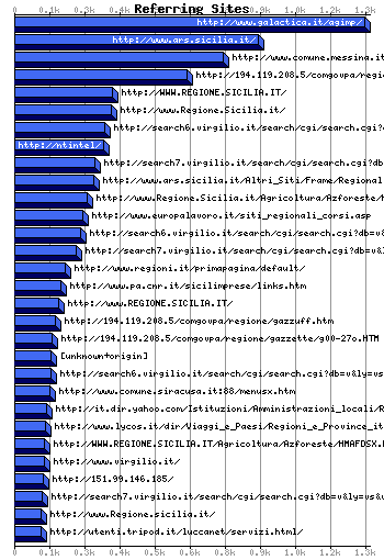 Referer URL Graph