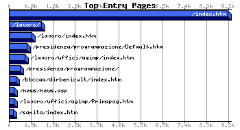 Top Extry Pages Graph