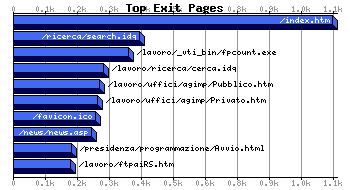 Top Exiting Pages Graph