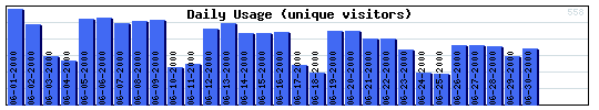 Daily Activity Graph