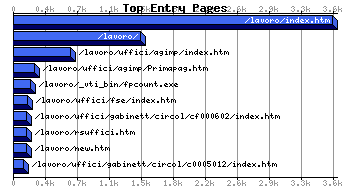 Top Extry Pages Graph