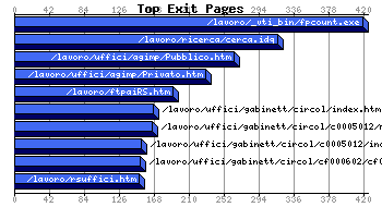 Top Exiting Pages Graph