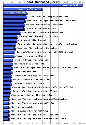 Most Accessed Webpages Graph