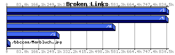 Broken Links Graph