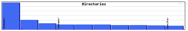 Directories Graph