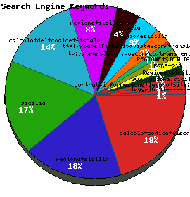 Search Engine Keywords Graph