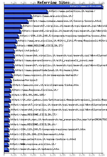 Referer URL Graph