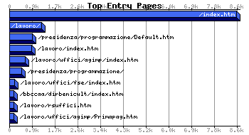 Top Extry Pages Graph