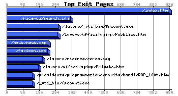 Top Exiting Pages Graph