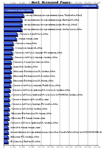 Most Accessed Webpages Graph