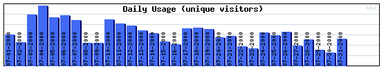 Daily Activity Graph