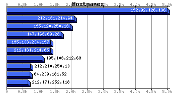 Hostnames Graph