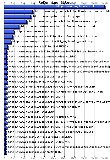 Referer URL Graph