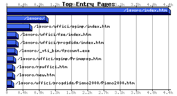 Top Extry Pages Graph