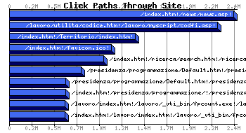 Web Accessed Webpages Graph