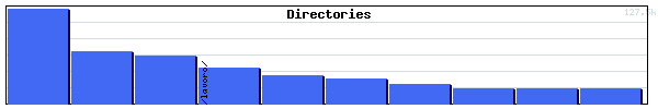 Directories Graph