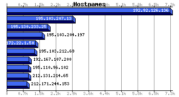 Hostnames Graph