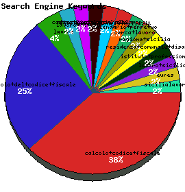 Search Engine Keywords Graph